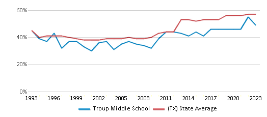 This chart displays the percentage of students who is eligible for free lunch in Troup Middle School and the percentage of public school students who is eligible for free lunch in Texas by year, with the latest 2022-23 school year data. This chart displays the percentage of students who is eligible for free lunch in Troup Middle School and the percentage of public school students who is eligible for free lunch in Texas by year, with the latest 2022-23 school year data.