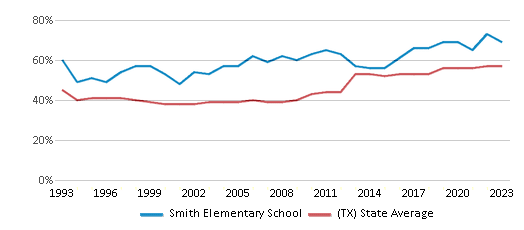 This chart displays the percentage of students who is eligible for free lunch in Smith Elementary School and the percentage of public school students who is eligible for free lunch in Texas by year, with the latest 2022-23 school year data. This chart displays the percentage of students who is eligible for free lunch in Smith Elementary School and the percentage of public school students who is eligible for free lunch in Texas by year, with the latest 2022-23 school year data.