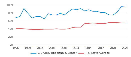 This chart displays the percentage of students who is eligible for free lunch in G L Wiley Opportunity Center and the percentage of public school students who is eligible for free lunch in Texas by year, with the latest 2022-23 school year data. This chart displays the percentage of students who is eligible for free lunch in G L Wiley Opportunity Center and the percentage of public school students who is eligible for free lunch in Texas by year, with the latest 2022-23 school year data.
