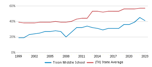 This chart displays the percentage of students who is eligible for free lunch in Tison Middle School and the percentage of public school students who is eligible for free lunch in Texas by year, with the latest 2022-23 school year data. This chart displays the percentage of students who is eligible for free lunch in Tison Middle School and the percentage of public school students who is eligible for free lunch in Texas by year, with the latest 2022-23 school year data.