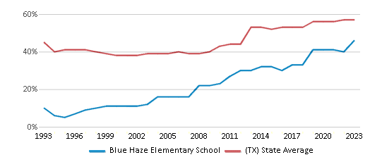 This chart displays the percentage of students who is eligible for free lunch in Blue Haze Elementary School and the percentage of public school students who is eligible for free lunch in Texas by year, with the latest 2022-23 school year data. This chart displays the percentage of students who is eligible for free lunch in Blue Haze Elementary School and the percentage of public school students who is eligible for free lunch in Texas by year, with the latest 2022-23 school year data.