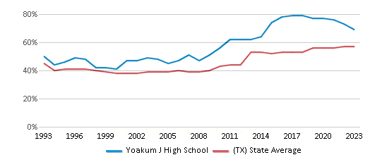 This chart displays the percentage of students who is eligible for free lunch in Yoakum J High School and the percentage of public school students who is eligible for free lunch in Texas by year, with the latest 2022-23 school year data. This chart displays the percentage of students who is eligible for free lunch in Yoakum J High School and the percentage of public school students who is eligible for free lunch in Texas by year, with the latest 2022-23 school year data.
