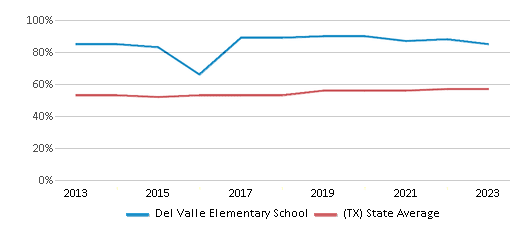This chart displays the percentage of students who is eligible for free lunch in Del Valle Elementary School and the percentage of public school students who is eligible for free lunch in Texas by year, with the latest 2022-23 school year data. This chart displays the percentage of students who is eligible for free lunch in Del Valle Elementary School and the percentage of public school students who is eligible for free lunch in Texas by year, with the latest 2022-23 school year data.