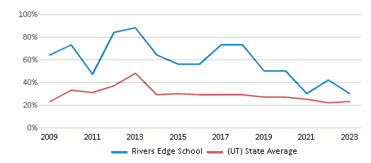 This chart displays the percentage of students who is eligible for free lunch in Rivers Edge School and the percentage of public school students who is eligible for free lunch in Utah by year, with the latest 2022-23 school year data. This chart displays the percentage of students who is eligible for free lunch in Rivers Edge School and the percentage of public school students who is eligible for free lunch in Utah by year, with the latest 2022-23 school year data.