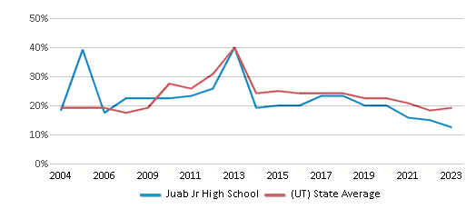 This chart displays the percentage of students who is eligible for free lunch in Juab Jr High School and the percentage of public school students who is eligible for free lunch in Utah by year, with the latest 2022-23 school year data. This chart displays the percentage of students who is eligible for free lunch in Juab Jr High School and the percentage of public school students who is eligible for free lunch in Utah by year, with the latest 2022-23 school year data.