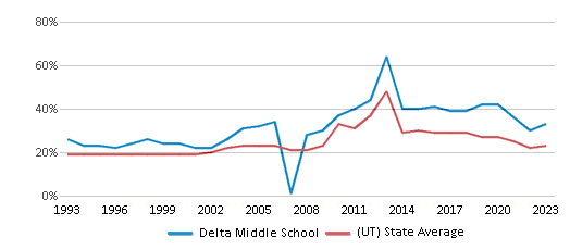 This chart displays the percentage of students who is eligible for free lunch in Delta Middle School and the percentage of public school students who is eligible for free lunch in Utah by year, with the latest 2022-23 school year data. This chart displays the percentage of students who is eligible for free lunch in Delta Middle School and the percentage of public school students who is eligible for free lunch in Utah by year, with the latest 2022-23 school year data.