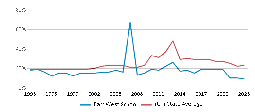 This chart displays the percentage of students who is eligible for free lunch in Farr West School and the percentage of public school students who is eligible for free lunch in Utah by year, with the latest 2022-23 school year data. This chart displays the percentage of students who is eligible for free lunch in Farr West School and the percentage of public school students who is eligible for free lunch in Utah by year, with the latest 2022-23 school year data.