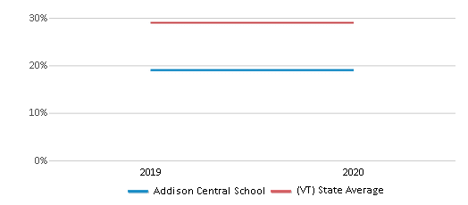 This chart displays the percentage of students who is eligible for free lunch in Addison Central School and the percentage of public school students who is eligible for free lunch in Vermont by year, with the latest 2019-20 school year data. This chart displays the percentage of students who is eligible for free lunch in Addison Central School and the percentage of public school students who is eligible for free lunch in Vermont by year, with the latest 2019-20 school year data.