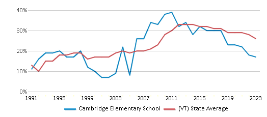 This chart displays the percentage of students who is eligible for free lunch in Cambridge Elementary School and the percentage of public school students who is eligible for free lunch in Vermont by year, with the latest 2022-23 school year data. This chart displays the percentage of students who is eligible for free lunch in Cambridge Elementary School and the percentage of public school students who is eligible for free lunch in Vermont by year, with the latest 2022-23 school year data.