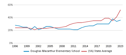 This chart displays the percentage of students who is eligible for free lunch in Douglas Macarthur Elementary School and the percentage of public school students who is eligible for free lunch in Virginia by year, with the latest 2022-23 school year data. This chart displays the percentage of students who is eligible for free lunch in Douglas Macarthur Elementary School and the percentage of public school students who is eligible for free lunch in Virginia by year, with the latest 2022-23 school year data.