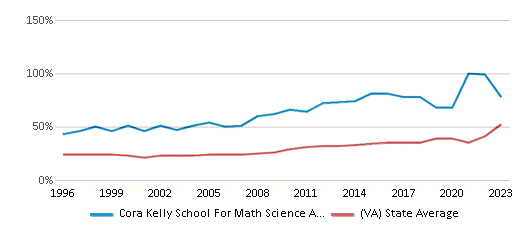 This chart displays the percentage of students who is eligible for free lunch in Cora Kelly School For Math Science And Technology and the percentage of public school students who is eligible for free lunch in Virginia by year, with the latest 2022-23 school year data. This chart displays the percentage of students who is eligible for free lunch in Cora Kelly School For Math Science And Technology and the percentage of public school students who is eligible for free lunch in Virginia by year, with the latest 2022-23 school year data.