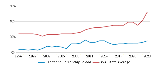 This chart displays the percentage of students who is eligible for free lunch in Clermont Elementary School and the percentage of public school students who is eligible for free lunch in Virginia by year, with the latest 2022-23 school year data. This chart displays the percentage of students who is eligible for free lunch in Clermont Elementary School and the percentage of public school students who is eligible for free lunch in Virginia by year, with the latest 2022-23 school year data.