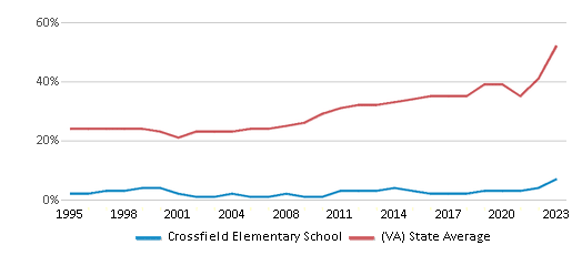 This chart displays the percentage of students who is eligible for free lunch in Crossfield Elementary School and the percentage of public school students who is eligible for free lunch in Virginia by year, with the latest 2022-23 school year data. This chart displays the percentage of students who is eligible for free lunch in Crossfield Elementary School and the percentage of public school students who is eligible for free lunch in Virginia by year, with the latest 2022-23 school year data.