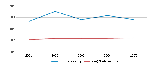 This chart displays the percentage of students who is eligible for free lunch in Pace Academy and the percentage of public school students who is eligible for free lunch in Virginia by year, with the latest 2004-05 school year data. This chart displays the percentage of students who is eligible for free lunch in Pace Academy and the percentage of public school students who is eligible for free lunch in Virginia by year, with the latest 2004-05 school year data.