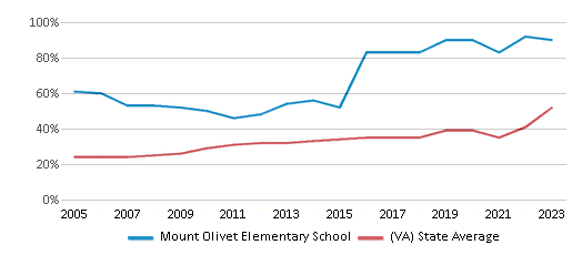 This chart displays the percentage of students who is eligible for free lunch in Mount Olivet Elementary School and the percentage of public school students who is eligible for free lunch in Virginia by year, with the latest 2022-23 school year data. This chart displays the percentage of students who is eligible for free lunch in Mount Olivet Elementary School and the percentage of public school students who is eligible for free lunch in Virginia by year, with the latest 2022-23 school year data.