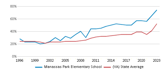This chart displays the percentage of students who is eligible for free lunch in Manassas Park Elementary School and the percentage of public school students who is eligible for free lunch in Virginia by year, with the latest 2022-23 school year data. This chart displays the percentage of students who is eligible for free lunch in Manassas Park Elementary School and the percentage of public school students who is eligible for free lunch in Virginia by year, with the latest 2022-23 school year data.