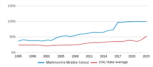 This chart displays the percentage of students who is eligible for free lunch in Martinsville Middle School and the percentage of public school students who is eligible for free lunch in Virginia by year, with the latest 2022-23 school year data. This chart displays the percentage of students who is eligible for free lunch in Martinsville Middle School and the percentage of public school students who is eligible for free lunch in Virginia by year, with the latest 2022-23 school year data.