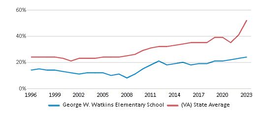 This chart displays the percentage of students who is eligible for free lunch in George W. Watkins Elementary School and the percentage of public school students who is eligible for free lunch in Virginia by year, with the latest 2022-23 school year data. This chart displays the percentage of students who is eligible for free lunch in George W. Watkins Elementary School and the percentage of public school students who is eligible for free lunch in Virginia by year, with the latest 2022-23 school year data.