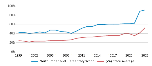 This chart displays the percentage of students who is eligible for free lunch in Northumberland Elementary School and the percentage of public school students who is eligible for free lunch in Virginia by year, with the latest 2022-23 school year data. This chart displays the percentage of students who is eligible for free lunch in Northumberland Elementary School and the percentage of public school students who is eligible for free lunch in Virginia by year, with the latest 2022-23 school year data.