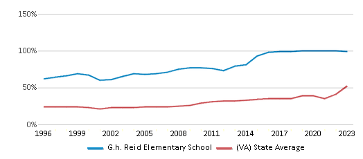 This chart displays the percentage of students who is eligible for free lunch in G.h. Reid Elementary School and the percentage of public school students who is eligible for free lunch in Virginia by year, with the latest 2022-23 school year data. This chart displays the percentage of students who is eligible for free lunch in G.h. Reid Elementary School and the percentage of public school students who is eligible for free lunch in Virginia by year, with the latest 2022-23 school year data.