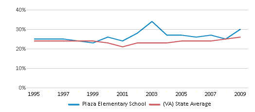 This chart displays the percentage of students who is eligible for free lunch in Plaza Elementary School and the percentage of public school students who is eligible for free lunch in Virginia by year, with the latest 2008-09 school year data. This chart displays the percentage of students who is eligible for free lunch in Plaza Elementary School and the percentage of public school students who is eligible for free lunch in Virginia by year, with the latest 2008-09 school year data.