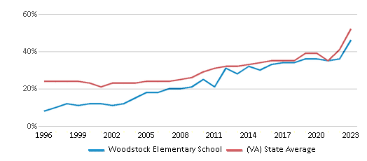 This chart displays the percentage of students who is eligible for free lunch in Woodstock Elementary School and the percentage of public school students who is eligible for free lunch in Virginia by year, with the latest 2022-23 school year data. This chart displays the percentage of students who is eligible for free lunch in Woodstock Elementary School and the percentage of public school students who is eligible for free lunch in Virginia by year, with the latest 2022-23 school year data.