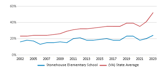 This chart displays the percentage of students who is eligible for free lunch in Stonehouse Elementary School and the percentage of public school students who is eligible for free lunch in Virginia by year, with the latest 2022-23 school year data. This chart displays the percentage of students who is eligible for free lunch in Stonehouse Elementary School and the percentage of public school students who is eligible for free lunch in Virginia by year, with the latest 2022-23 school year data.