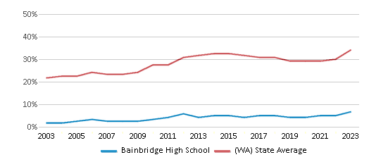 This chart displays the percentage of students who is eligible for free lunch in Bainbridge High School and the percentage of public school students who is eligible for free lunch in Washington by year, with the latest 2022-23 school year data. This chart displays the percentage of students who is eligible for free lunch in Bainbridge High School and the percentage of public school students who is eligible for free lunch in Washington by year, with the latest 2022-23 school year data.