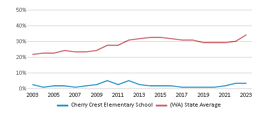 This chart displays the percentage of students who is eligible for free lunch in Cherry Crest Elementary School and the percentage of public school students who is eligible for free lunch in Washington by year, with the latest 2022-23 school year data. This chart displays the percentage of students who is eligible for free lunch in Cherry Crest Elementary School and the percentage of public school students who is eligible for free lunch in Washington by year, with the latest 2022-23 school year data.