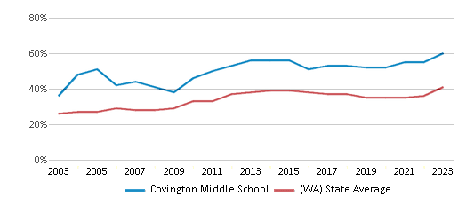 This chart displays the percentage of students who is eligible for free lunch in Covington Middle School and the percentage of public school students who is eligible for free lunch in Washington by year, with the latest 2022-23 school year data. This chart displays the percentage of students who is eligible for free lunch in Covington Middle School and the percentage of public school students who is eligible for free lunch in Washington by year, with the latest 2022-23 school year data.