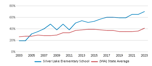 This chart displays the percentage of students who is eligible for free lunch in Silver Lake Elementary School and the percentage of public school students who is eligible for free lunch in Washington by year, with the latest 2022-23 school year data. This chart displays the percentage of students who is eligible for free lunch in Silver Lake Elementary School and the percentage of public school students who is eligible for free lunch in Washington by year, with the latest 2022-23 school year data.