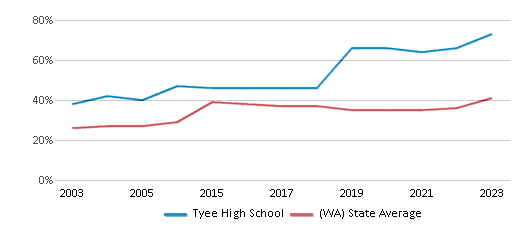 This chart displays the percentage of students who is eligible for free lunch in Tyee High School and the percentage of public school students who is eligible for free lunch in Washington by year, with the latest 2022-23 school year data. This chart displays the percentage of students who is eligible for free lunch in Tyee High School and the percentage of public school students who is eligible for free lunch in Washington by year, with the latest 2022-23 school year data.