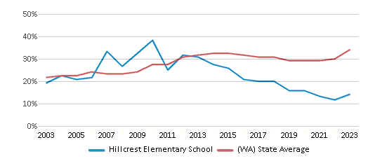 This chart displays the percentage of students who is eligible for free lunch in Hillcrest Elementary School and the percentage of public school students who is eligible for free lunch in Washington by year, with the latest 2022-23 school year data. This chart displays the percentage of students who is eligible for free lunch in Hillcrest Elementary School and the percentage of public school students who is eligible for free lunch in Washington by year, with the latest 2022-23 school year data.