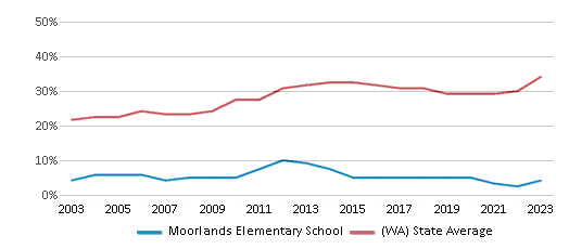 This chart displays the percentage of students who is eligible for free lunch in Moorlands Elementary School and the percentage of public school students who is eligible for free lunch in Washington by year, with the latest 2022-23 school year data. This chart displays the percentage of students who is eligible for free lunch in Moorlands Elementary School and the percentage of public school students who is eligible for free lunch in Washington by year, with the latest 2022-23 school year data.