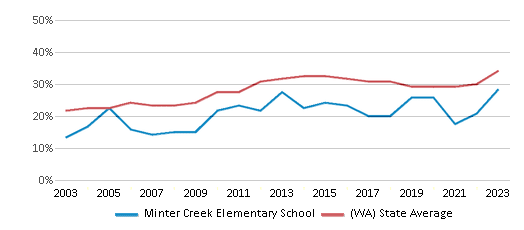 This chart displays the percentage of students who is eligible for free lunch in Minter Creek Elementary School and the percentage of public school students who is eligible for free lunch in Washington by year, with the latest 2022-23 school year data. This chart displays the percentage of students who is eligible for free lunch in Minter Creek Elementary School and the percentage of public school students who is eligible for free lunch in Washington by year, with the latest 2022-23 school year data.