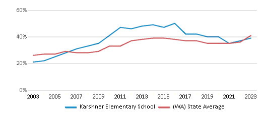This chart displays the percentage of students who is eligible for free lunch in Karshner Elementary School and the percentage of public school students who is eligible for free lunch in Washington by year, with the latest 2022-23 school year data. This chart displays the percentage of students who is eligible for free lunch in Karshner Elementary School and the percentage of public school students who is eligible for free lunch in Washington by year, with the latest 2022-23 school year data.