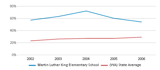 This chart displays the percentage of students who is eligible for free lunch in Martin Luther King Elementary School and the percentage of public school students who is eligible for free lunch in Washington by year, with the latest 2005-06 school year data. This chart displays the percentage of students who is eligible for free lunch in Martin Luther King Elementary School and the percentage of public school students who is eligible for free lunch in Washington by year, with the latest 2005-06 school year data.