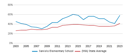 This chart displays the percentage of students who is eligible for free lunch in Sanislo Elementary School and the percentage of public school students who is eligible for free lunch in Washington by year, with the latest 2022-23 school year data. This chart displays the percentage of students who is eligible for free lunch in Sanislo Elementary School and the percentage of public school students who is eligible for free lunch in Washington by year, with the latest 2022-23 school year data.