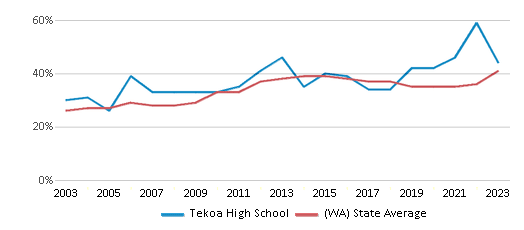 This chart displays the percentage of students who is eligible for free lunch in Tekoa High School and the percentage of public school students who is eligible for free lunch in Washington by year, with the latest 2022-23 school year data. This chart displays the percentage of students who is eligible for free lunch in Tekoa High School and the percentage of public school students who is eligible for free lunch in Washington by year, with the latest 2022-23 school year data.
