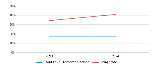This chart showcases the percentage of students eligible for free lunch at Trout Lake Elementary School, juxtaposed with the average percentage of public school students eligible for free lunch in the Trout Lake School District and Washington, utilizing data that spans several years and includes the most recent figures from the 2023-24 school year.