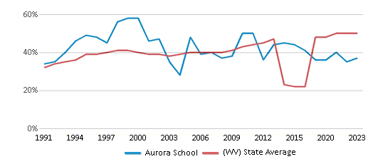 This chart displays the percentage of students who is eligible for free lunch in Aurora School and the percentage of public school students who is eligible for free lunch in West Virginia by year, with the latest 2022-23 school year data. This chart displays the percentage of students who is eligible for free lunch in Aurora School and the percentage of public school students who is eligible for free lunch in West Virginia by year, with the latest 2022-23 school year data.