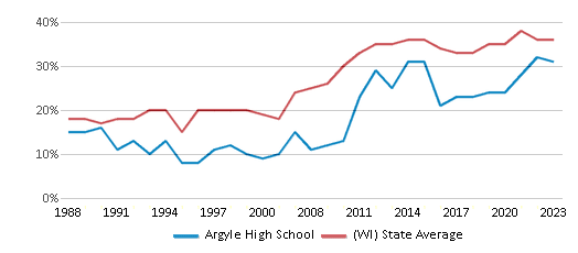 This chart displays the percentage of students who is eligible for free lunch in Argyle High School and the percentage of public school students who is eligible for free lunch in Wisconsin by year, with the latest 2022-23 school year data. This chart displays the percentage of students who is eligible for free lunch in Argyle High School and the percentage of public school students who is eligible for free lunch in Wisconsin by year, with the latest 2022-23 school year data.