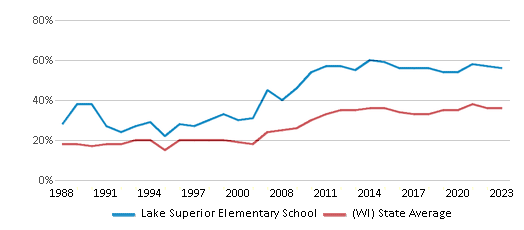 This chart displays the percentage of students who is eligible for free lunch in Lake Superior Elementary School and the percentage of public school students who is eligible for free lunch in Wisconsin by year, with the latest 2022-23 school year data. This chart displays the percentage of students who is eligible for free lunch in Lake Superior Elementary School and the percentage of public school students who is eligible for free lunch in Wisconsin by year, with the latest 2022-23 school year data.