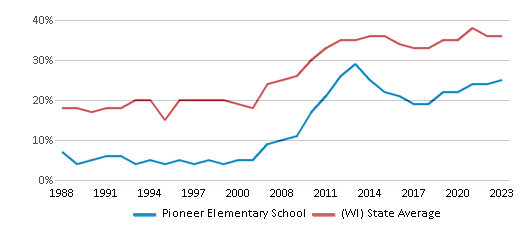 This chart displays the percentage of students who is eligible for free lunch in Pioneer Elementary School and the percentage of public school students who is eligible for free lunch in Wisconsin by year, with the latest 2022-23 school year data. This chart displays the percentage of students who is eligible for free lunch in Pioneer Elementary School and the percentage of public school students who is eligible for free lunch in Wisconsin by year, with the latest 2022-23 school year data.