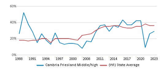 This chart displays the percentage of students who is eligible for free lunch in Cambria Friesland Middle/high and the percentage of public school students who is eligible for free lunch in Wisconsin by year, with the latest 2022-23 school year data. This chart displays the percentage of students who is eligible for free lunch in Cambria Friesland Middle/high and the percentage of public school students who is eligible for free lunch in Wisconsin by year, with the latest 2022-23 school year data.