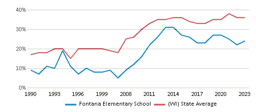 This chart displays the percentage of students who is eligible for free lunch in Fontana Elementary School and the percentage of public school students who is eligible for free lunch in Wisconsin by year, with the latest 2022-23 school year data. This chart displays the percentage of students who is eligible for free lunch in Fontana Elementary School and the percentage of public school students who is eligible for free lunch in Wisconsin by year, with the latest 2022-23 school year data.
