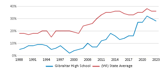 This chart displays the percentage of students who is eligible for free lunch in Gibraltar High School and the percentage of public school students who is eligible for free lunch in Wisconsin by year, with the latest 2022-23 school year data. This chart displays the percentage of students who is eligible for free lunch in Gibraltar High School and the percentage of public school students who is eligible for free lunch in Wisconsin by year, with the latest 2022-23 school year data.