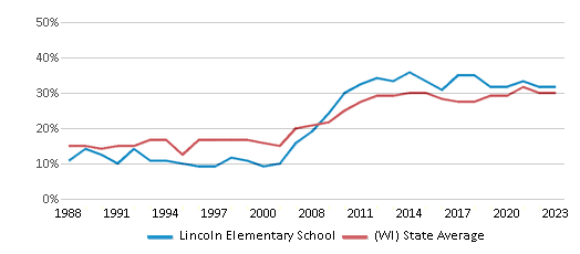 This chart displays the percentage of students who is eligible for free lunch in Lincoln Elementary School and the percentage of public school students who is eligible for free lunch in Wisconsin by year, with the latest 2022-23 school year data. This chart displays the percentage of students who is eligible for free lunch in Lincoln Elementary School and the percentage of public school students who is eligible for free lunch in Wisconsin by year, with the latest 2022-23 school year data.