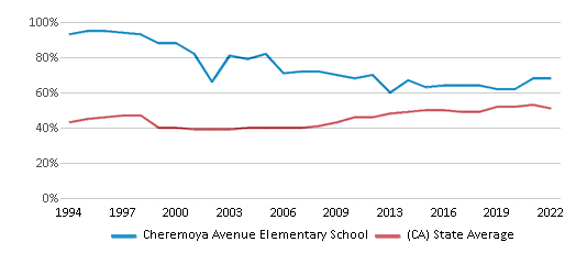 This chart displays the percentage of students who is eligible for free lunch in Cheremoya Avenue Elementary School and the percentage of public school students who is eligible for free lunch in California by year, with the latest 2021-22 school year data. This chart displays the percentage of students who is eligible for free lunch in Cheremoya Avenue Elementary School and the percentage of public school students who is eligible for free lunch in California by year, with the latest 2021-22 school year data.