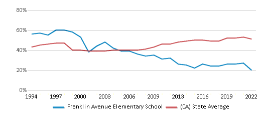 This chart displays the percentage of students who is eligible for free lunch in Franklin Avenue Elementary School and the percentage of public school students who is eligible for free lunch in California by year, with the latest 2021-22 school year data. This chart displays the percentage of students who is eligible for free lunch in Franklin Avenue Elementary School and the percentage of public school students who is eligible for free lunch in California by year, with the latest 2021-22 school year data.